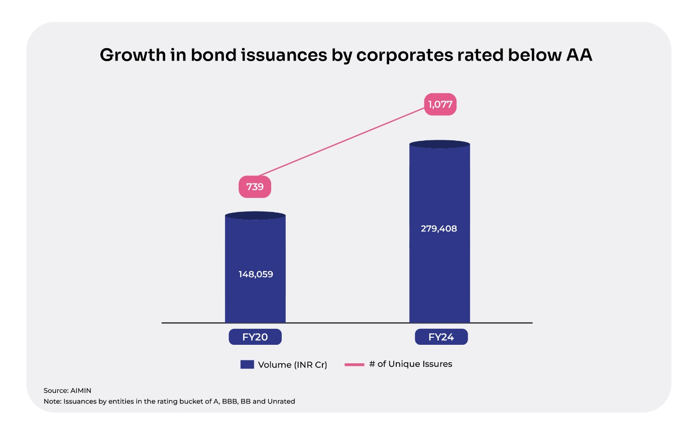 A graph of growth in bond insured by corporatesDescription automatically generated